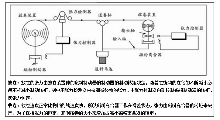 磁粉式刹车器用于张力控制