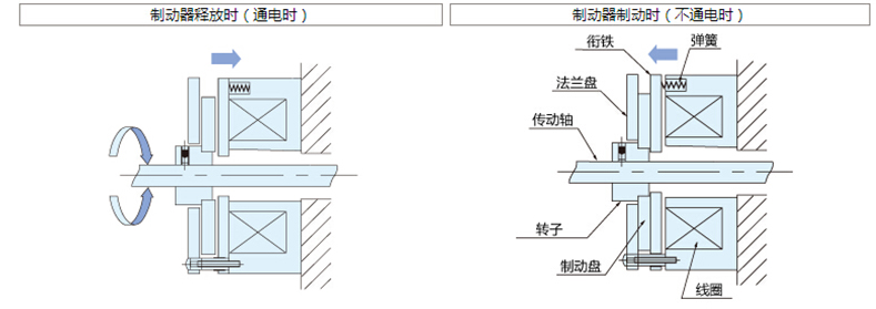 微型电磁制动器工作原理图