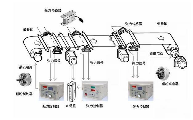 手动张力控制器(磁粉手动张力控制器)运行原理